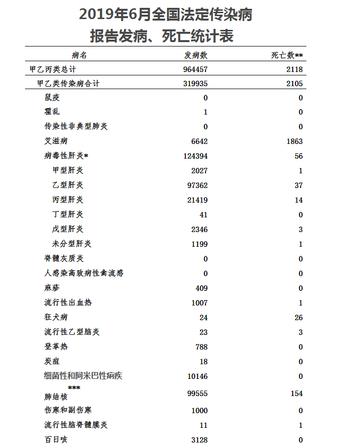 19年6月傳染病中，手足口病、感冒、肝炎用藥居首位(圖1)